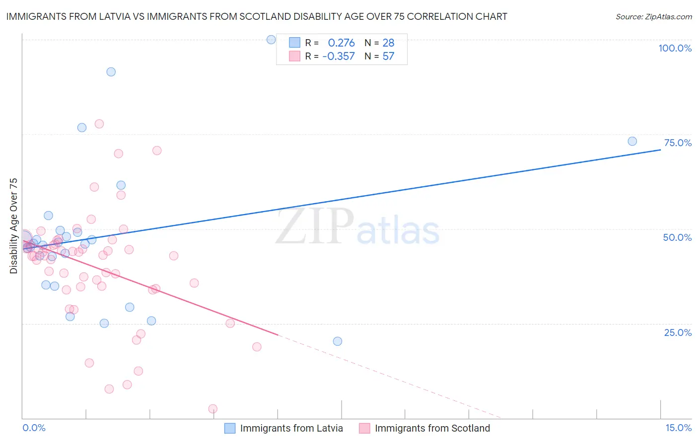 Immigrants from Latvia vs Immigrants from Scotland Disability Age Over 75