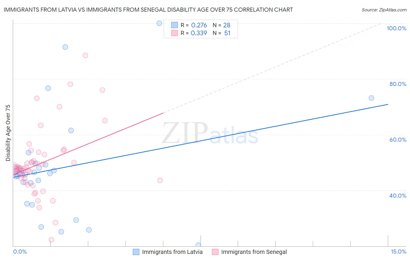 Immigrants from Latvia vs Immigrants from Senegal Disability Age Over 75