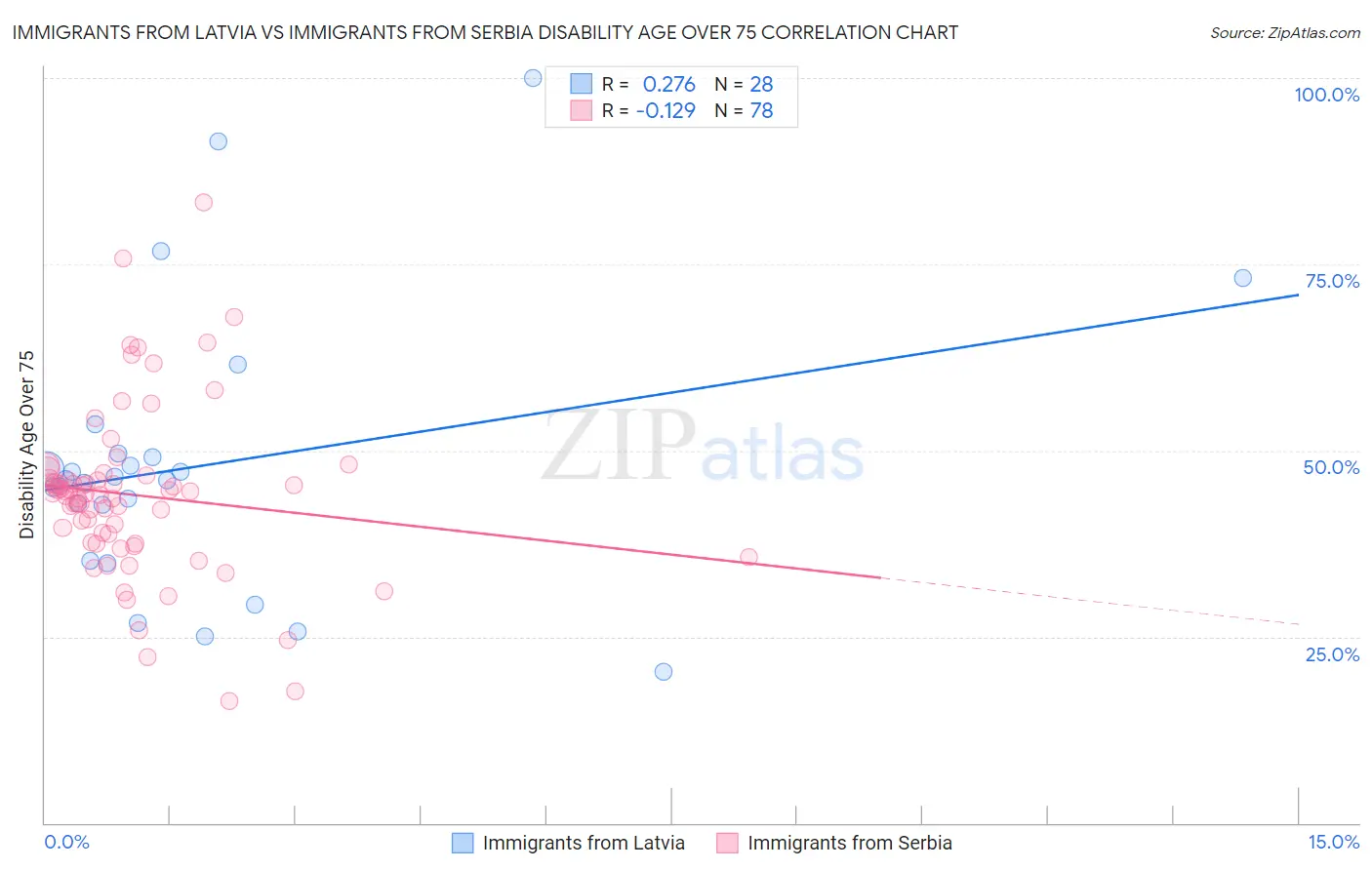Immigrants from Latvia vs Immigrants from Serbia Disability Age Over 75