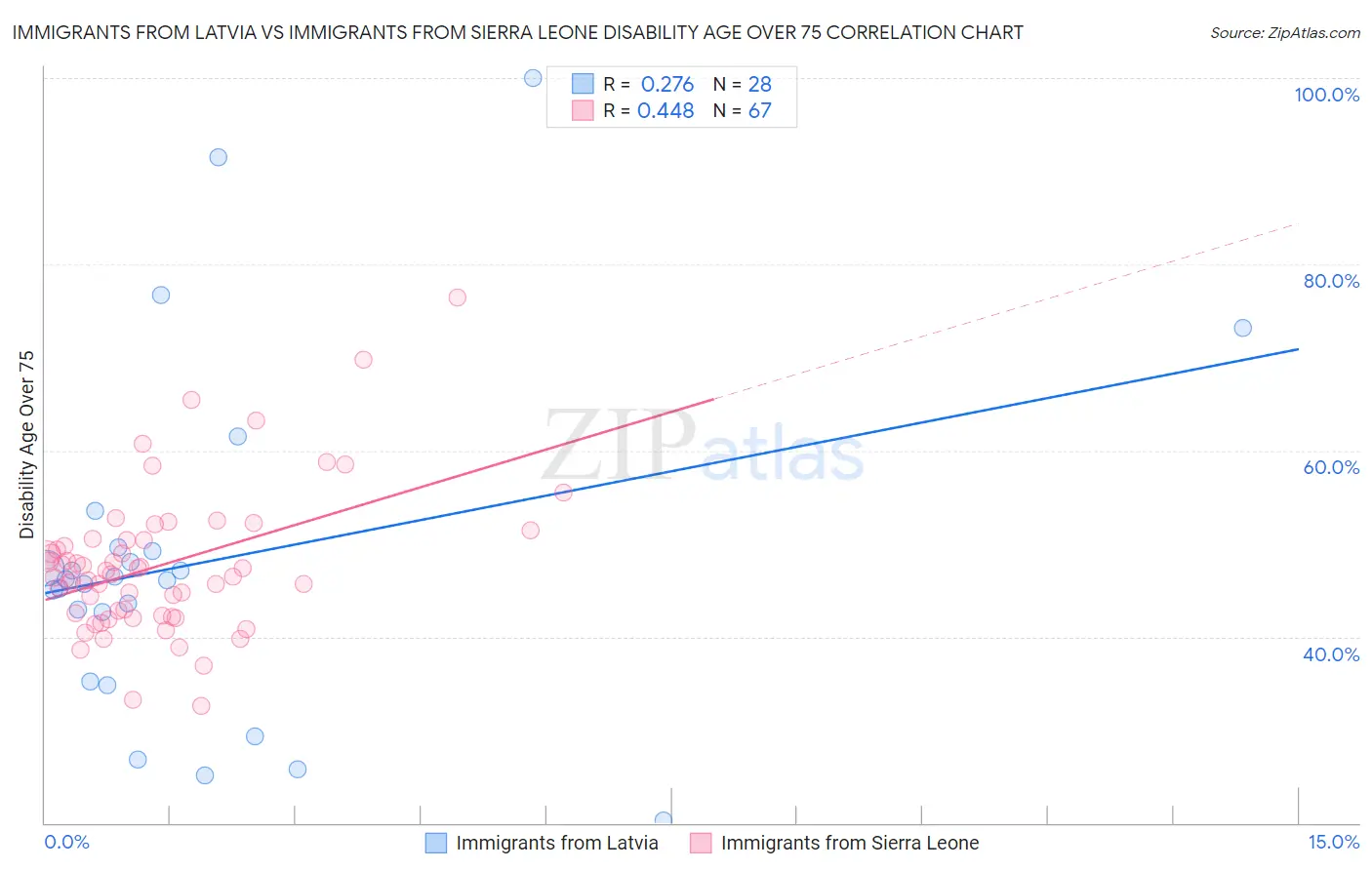 Immigrants from Latvia vs Immigrants from Sierra Leone Disability Age Over 75