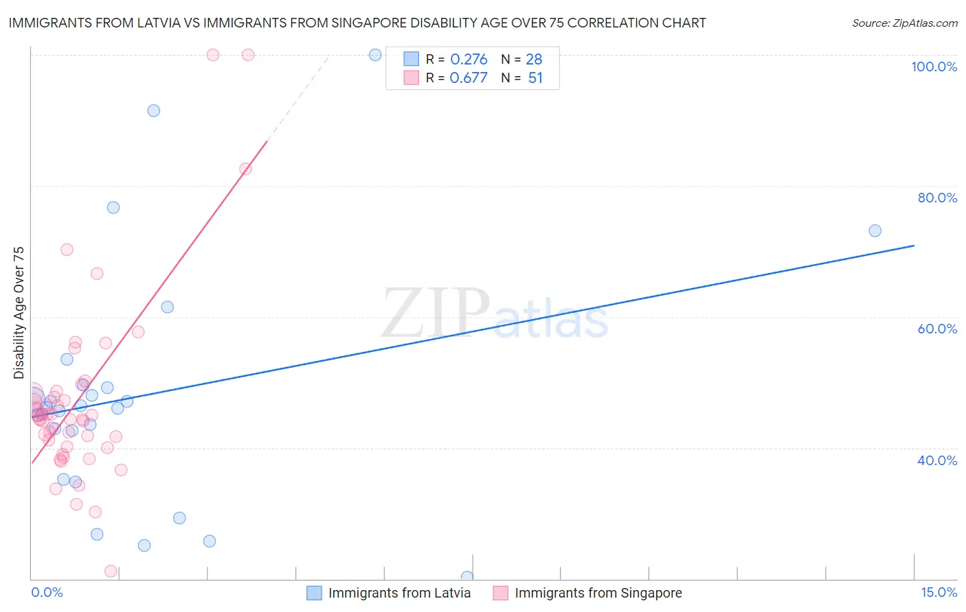 Immigrants from Latvia vs Immigrants from Singapore Disability Age Over 75