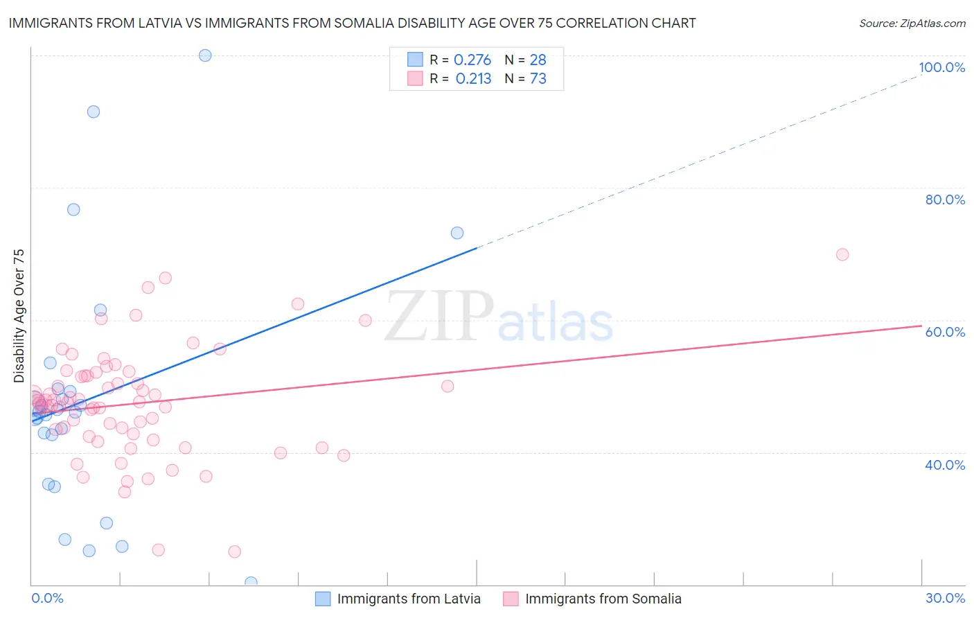 Immigrants from Latvia vs Immigrants from Somalia Disability Age Over 75