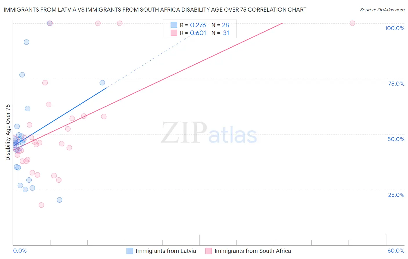 Immigrants from Latvia vs Immigrants from South Africa Disability Age Over 75