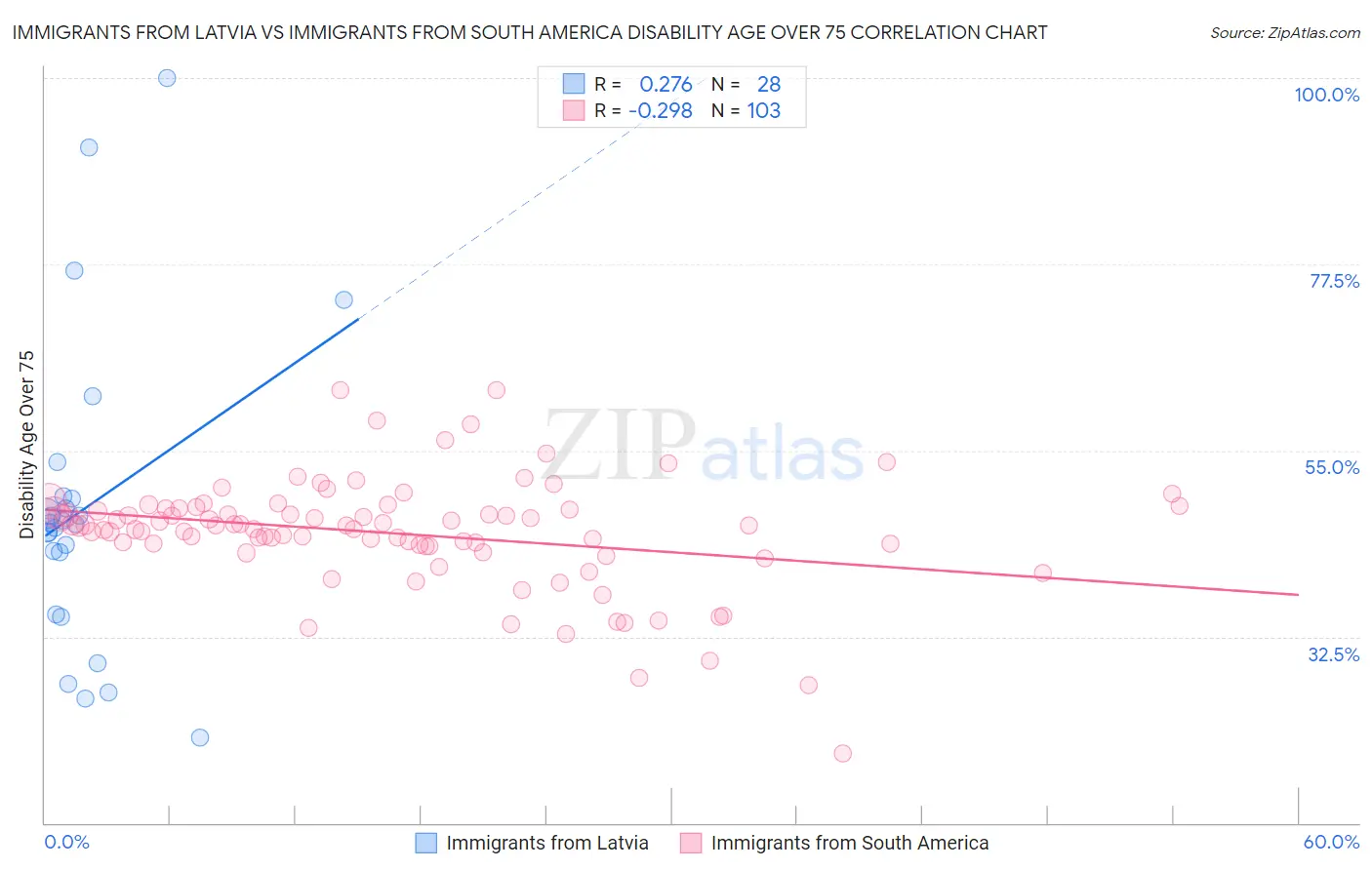 Immigrants from Latvia vs Immigrants from South America Disability Age Over 75
