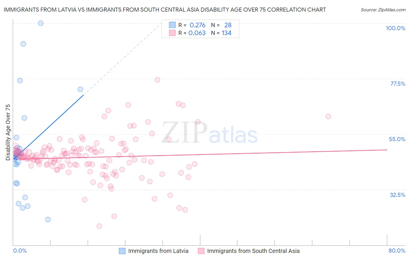 Immigrants from Latvia vs Immigrants from South Central Asia Disability Age Over 75