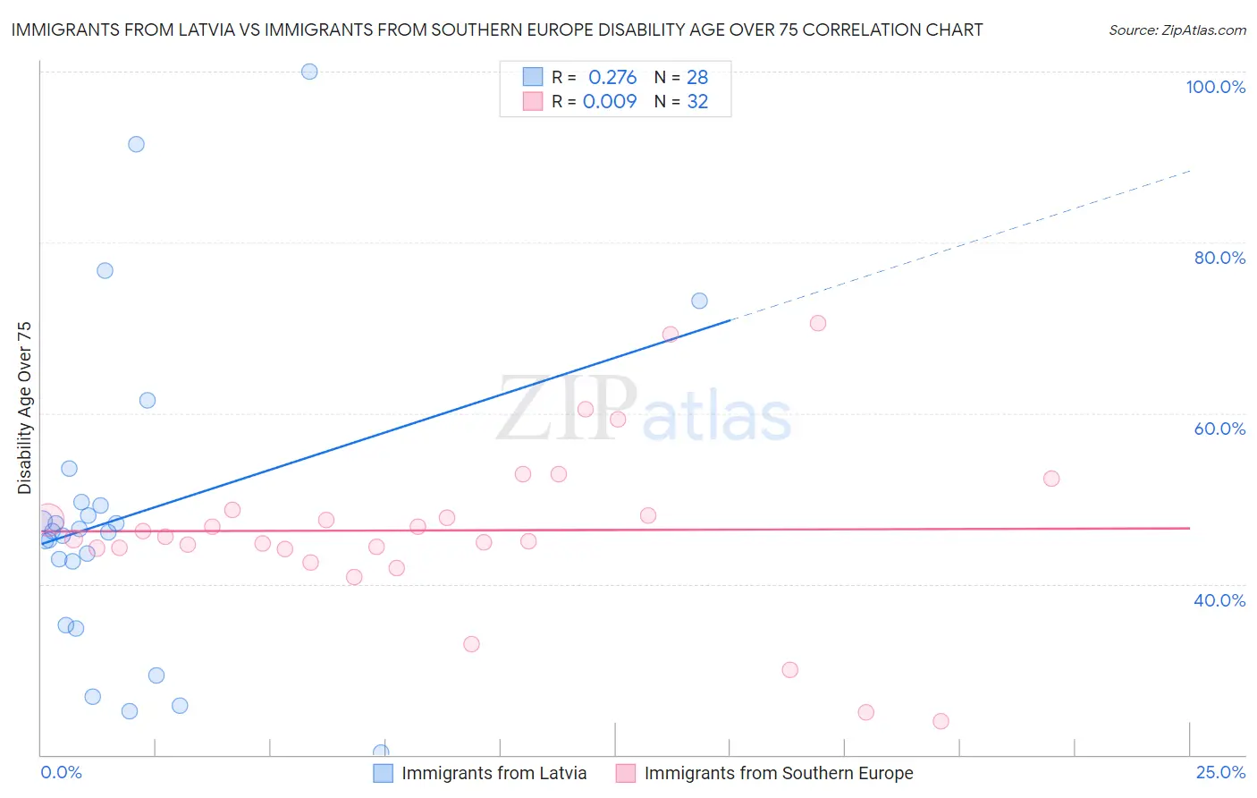 Immigrants from Latvia vs Immigrants from Southern Europe Disability Age Over 75