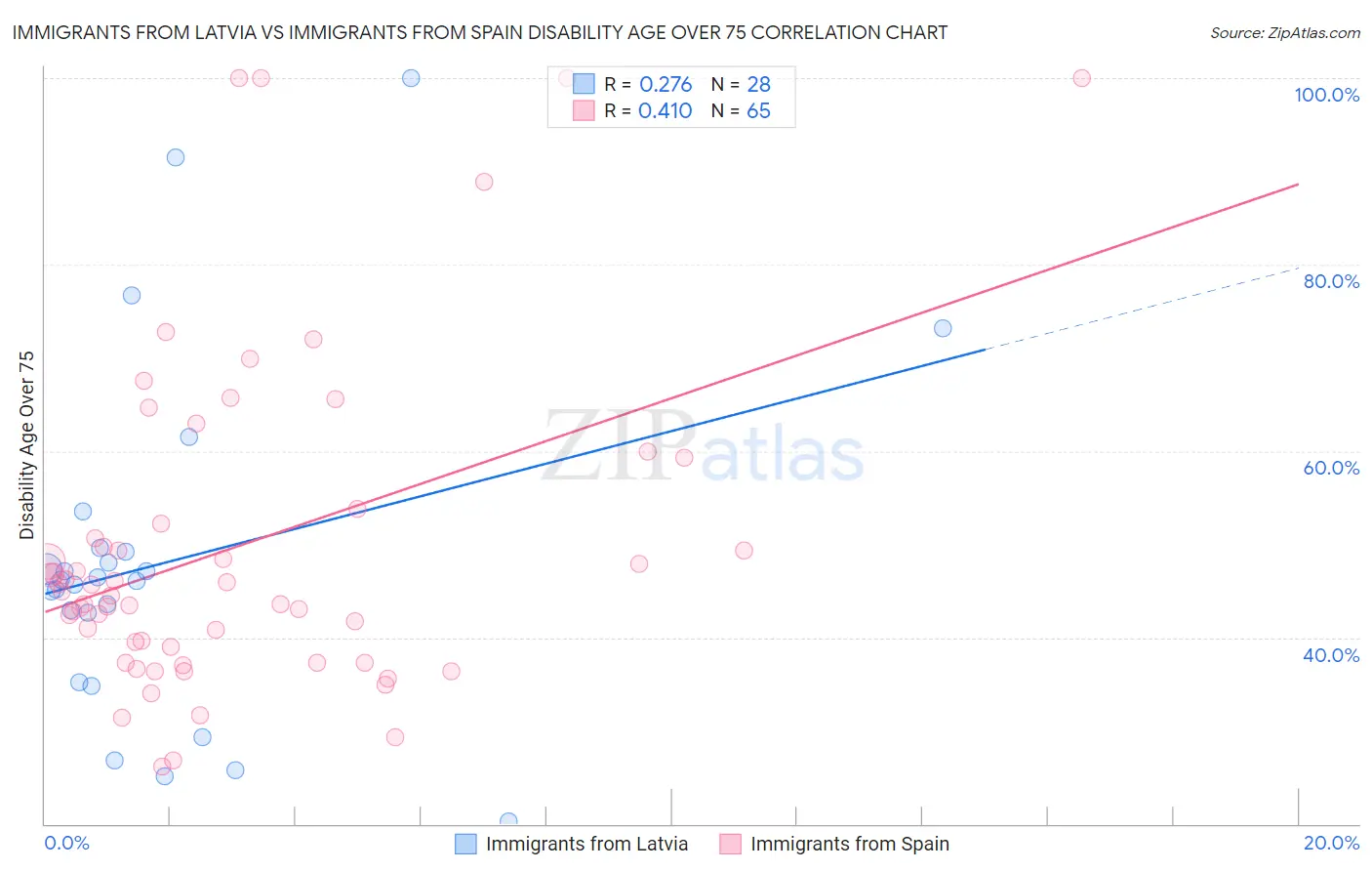 Immigrants from Latvia vs Immigrants from Spain Disability Age Over 75