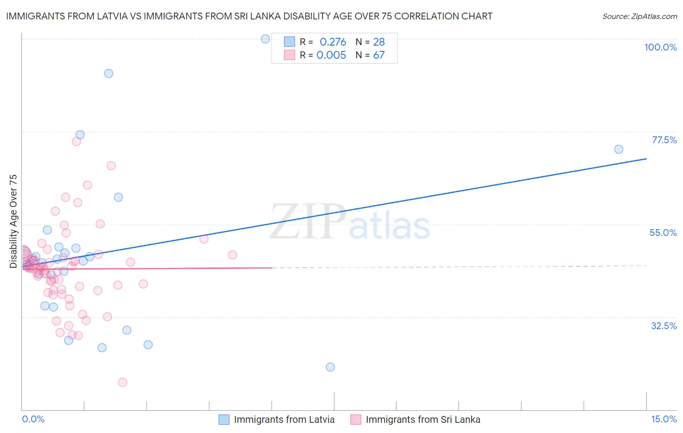 Immigrants from Latvia vs Immigrants from Sri Lanka Disability Age Over 75