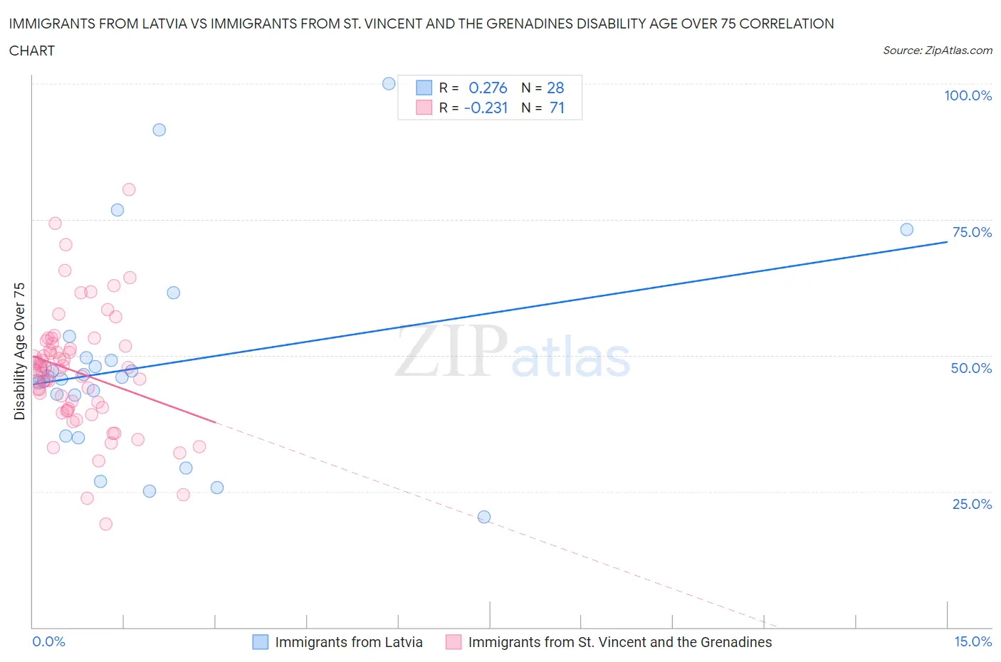 Immigrants from Latvia vs Immigrants from St. Vincent and the Grenadines Disability Age Over 75