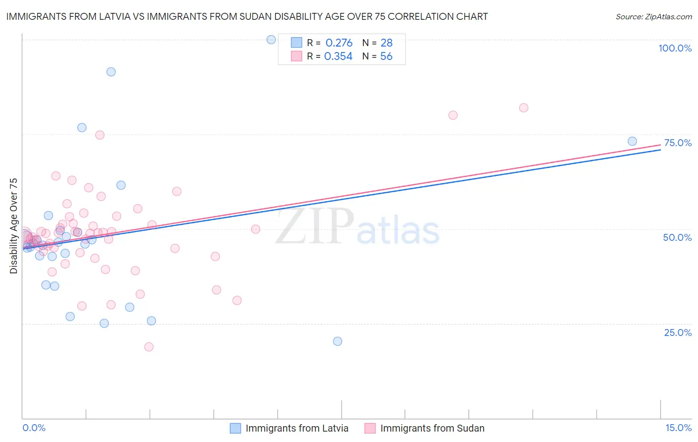 Immigrants from Latvia vs Immigrants from Sudan Disability Age Over 75