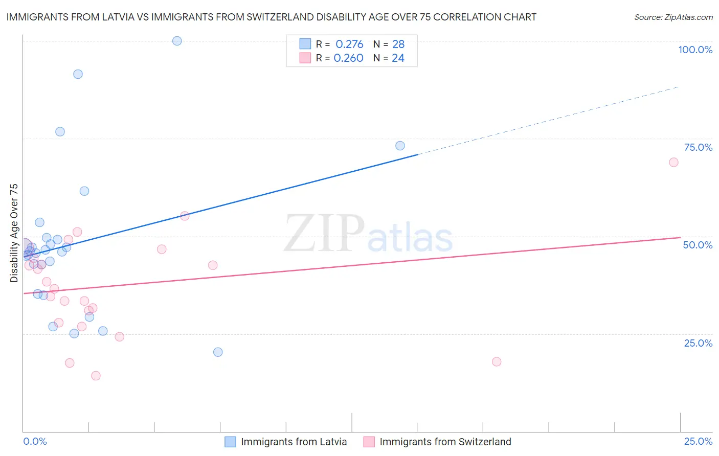 Immigrants from Latvia vs Immigrants from Switzerland Disability Age Over 75
