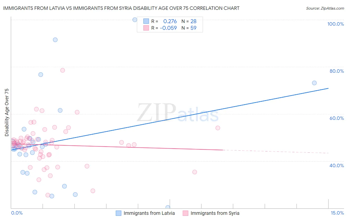 Immigrants from Latvia vs Immigrants from Syria Disability Age Over 75