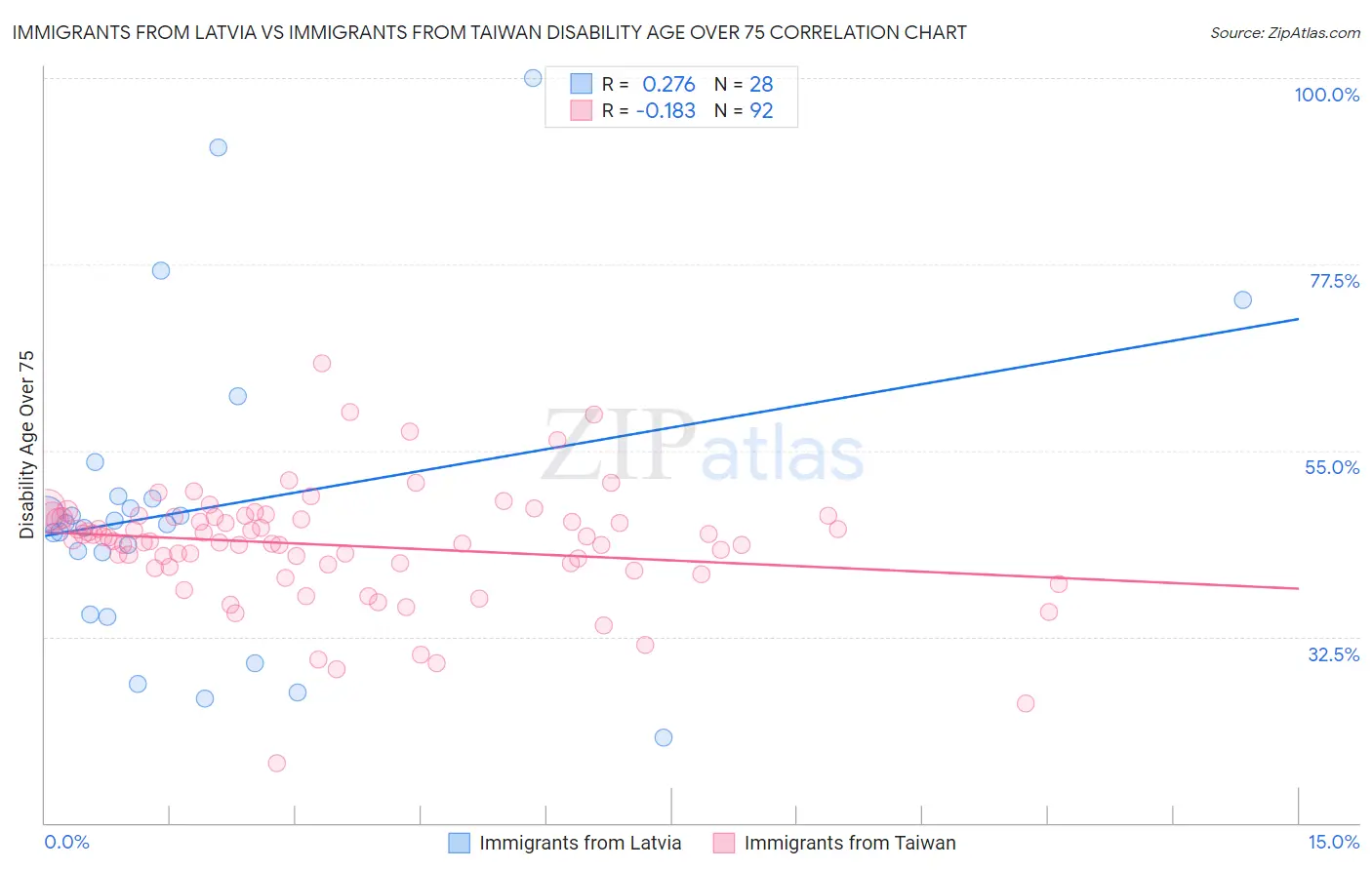 Immigrants from Latvia vs Immigrants from Taiwan Disability Age Over 75