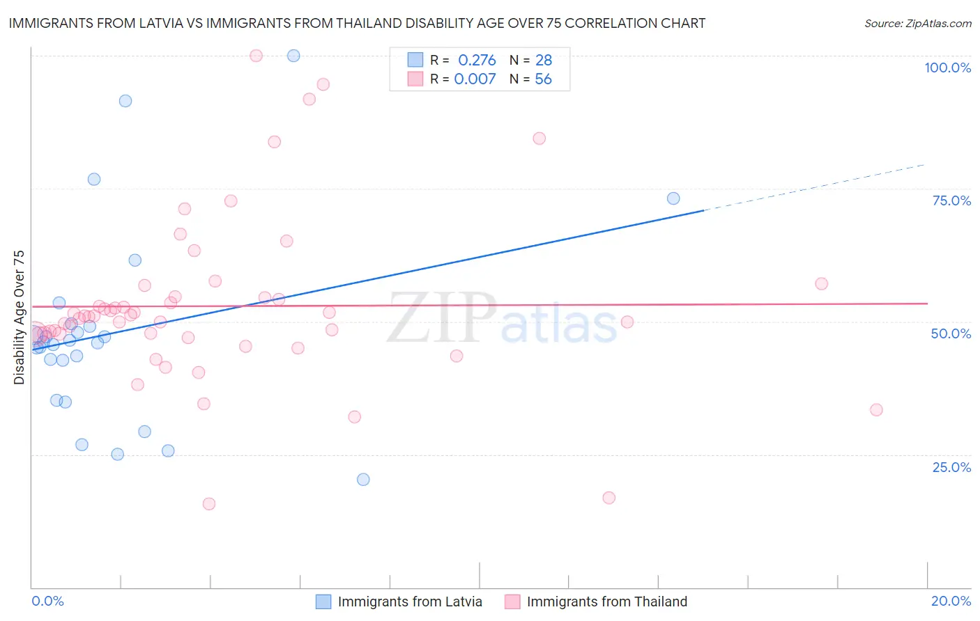 Immigrants from Latvia vs Immigrants from Thailand Disability Age Over 75