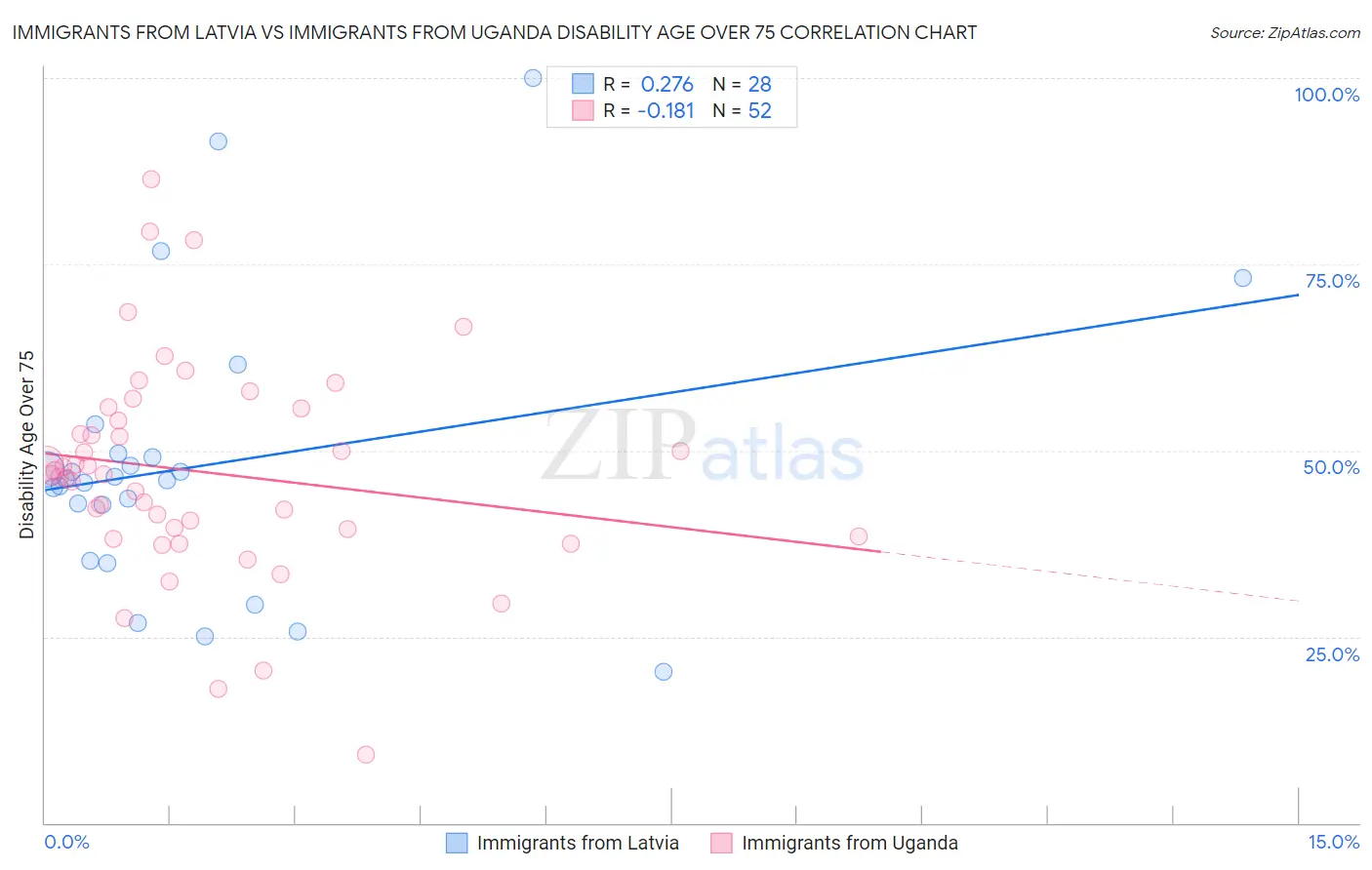 Immigrants from Latvia vs Immigrants from Uganda Disability Age Over 75
