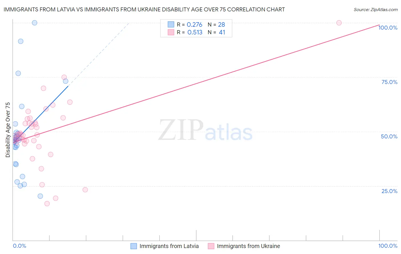 Immigrants from Latvia vs Immigrants from Ukraine Disability Age Over 75