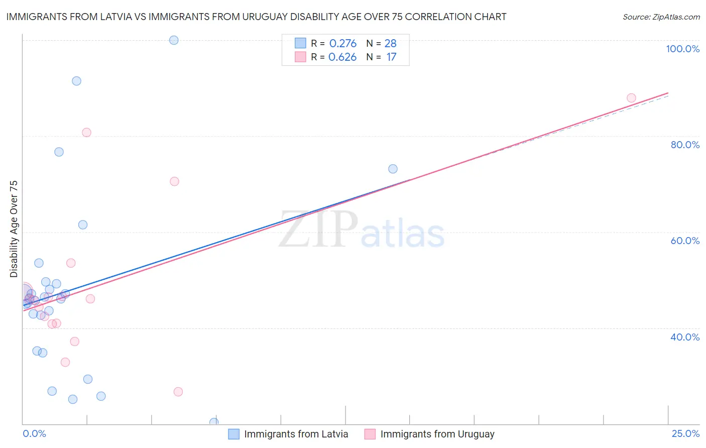 Immigrants from Latvia vs Immigrants from Uruguay Disability Age Over 75