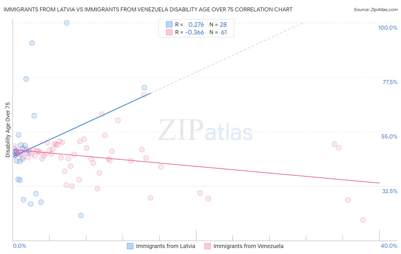 Immigrants from Latvia vs Immigrants from Venezuela Disability Age Over 75