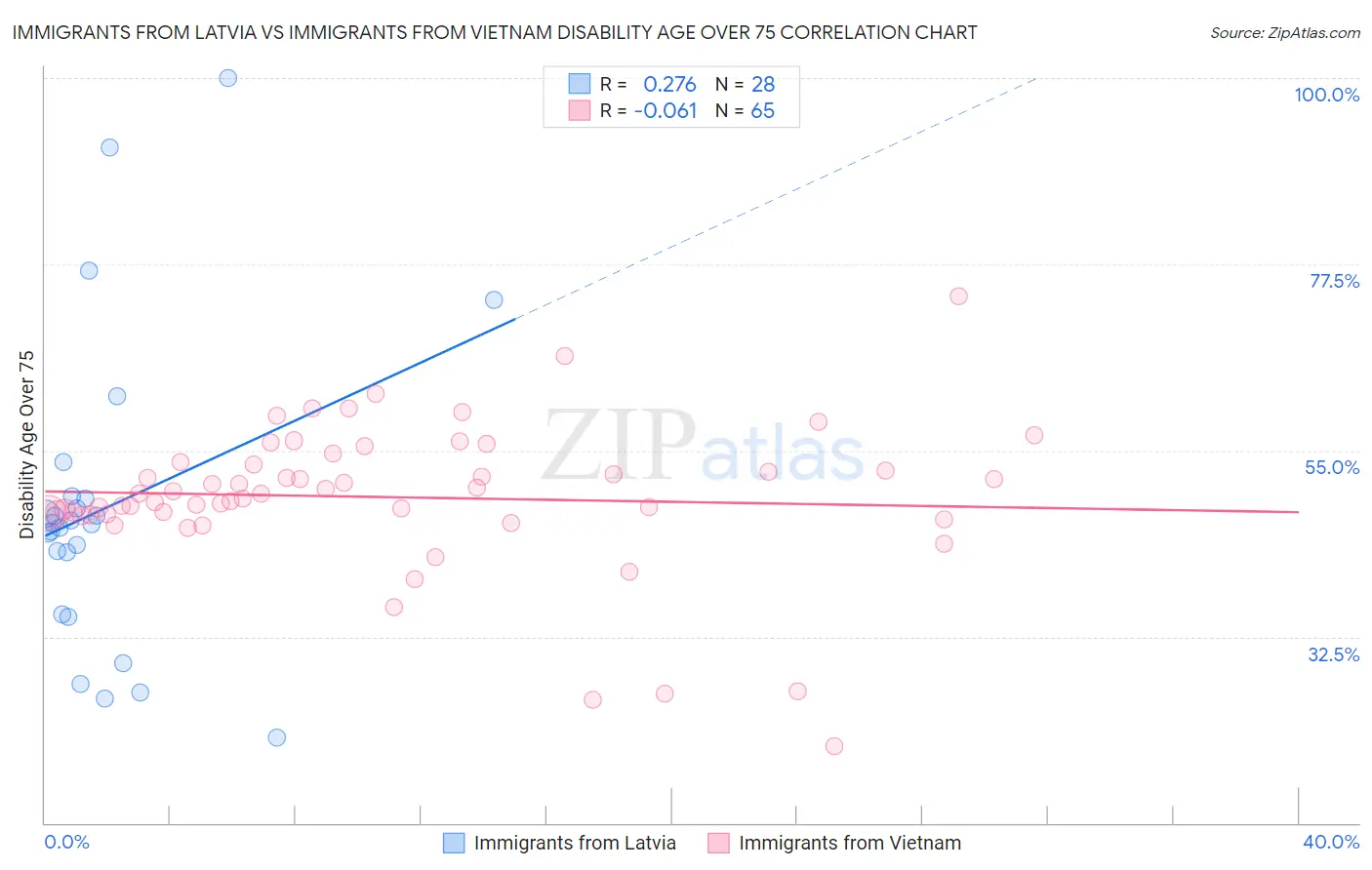 Immigrants from Latvia vs Immigrants from Vietnam Disability Age Over 75
