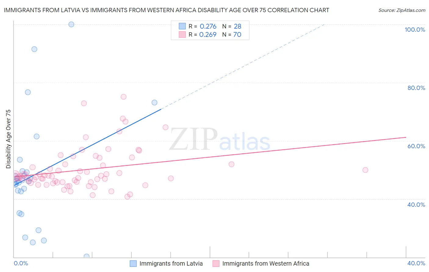 Immigrants from Latvia vs Immigrants from Western Africa Disability Age Over 75