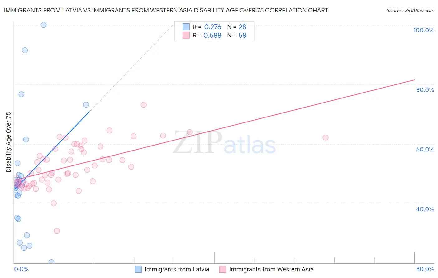 Immigrants from Latvia vs Immigrants from Western Asia Disability Age Over 75