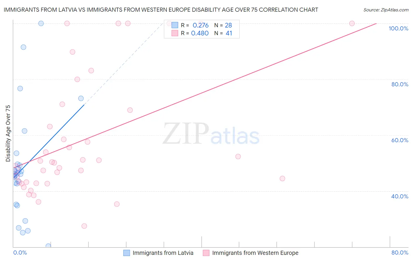 Immigrants from Latvia vs Immigrants from Western Europe Disability Age Over 75