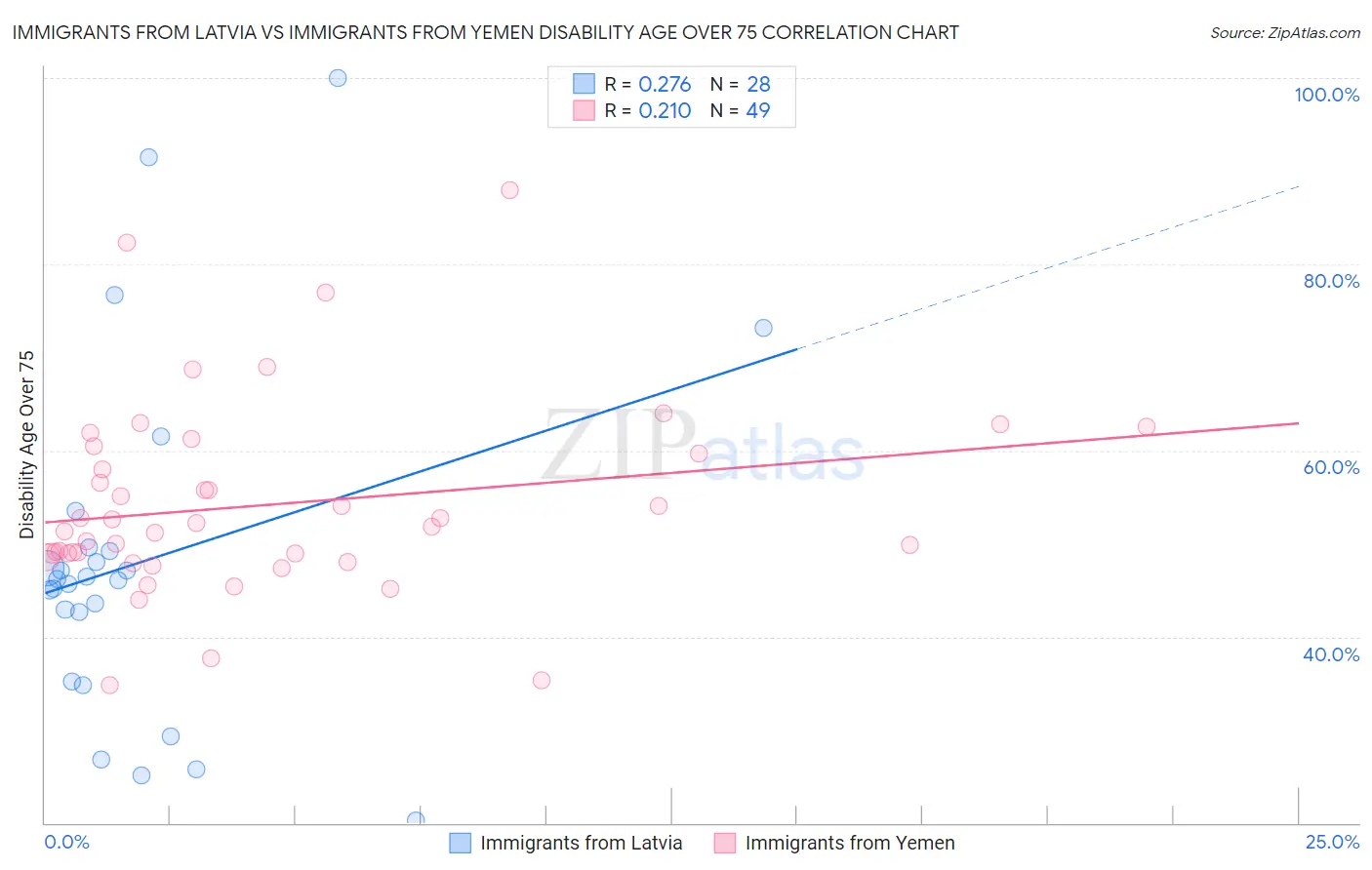 Immigrants from Latvia vs Immigrants from Yemen Disability Age Over 75