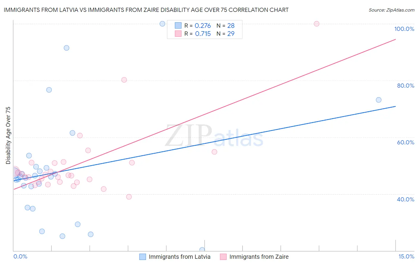Immigrants from Latvia vs Immigrants from Zaire Disability Age Over 75