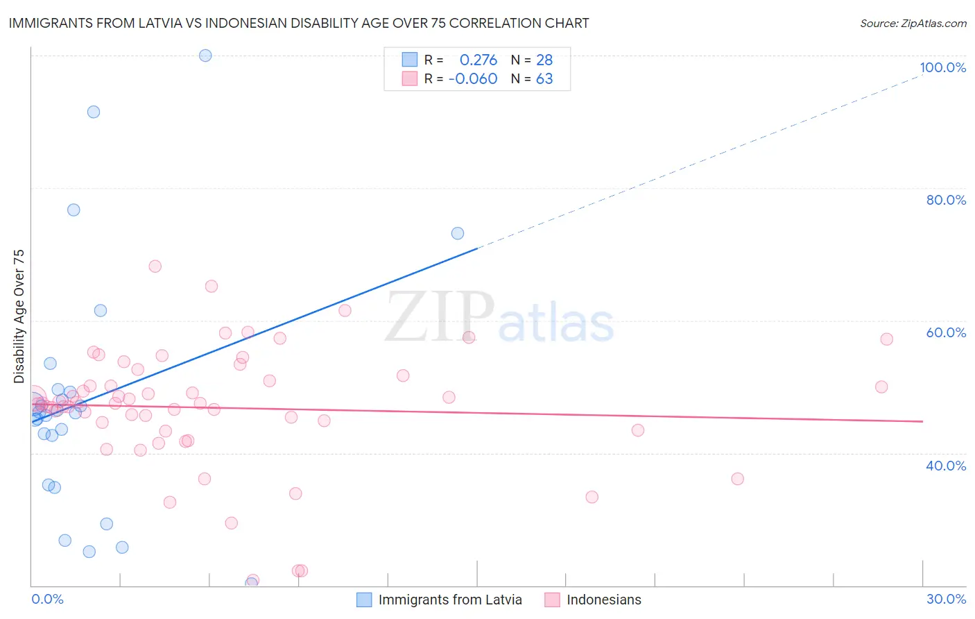Immigrants from Latvia vs Indonesian Disability Age Over 75