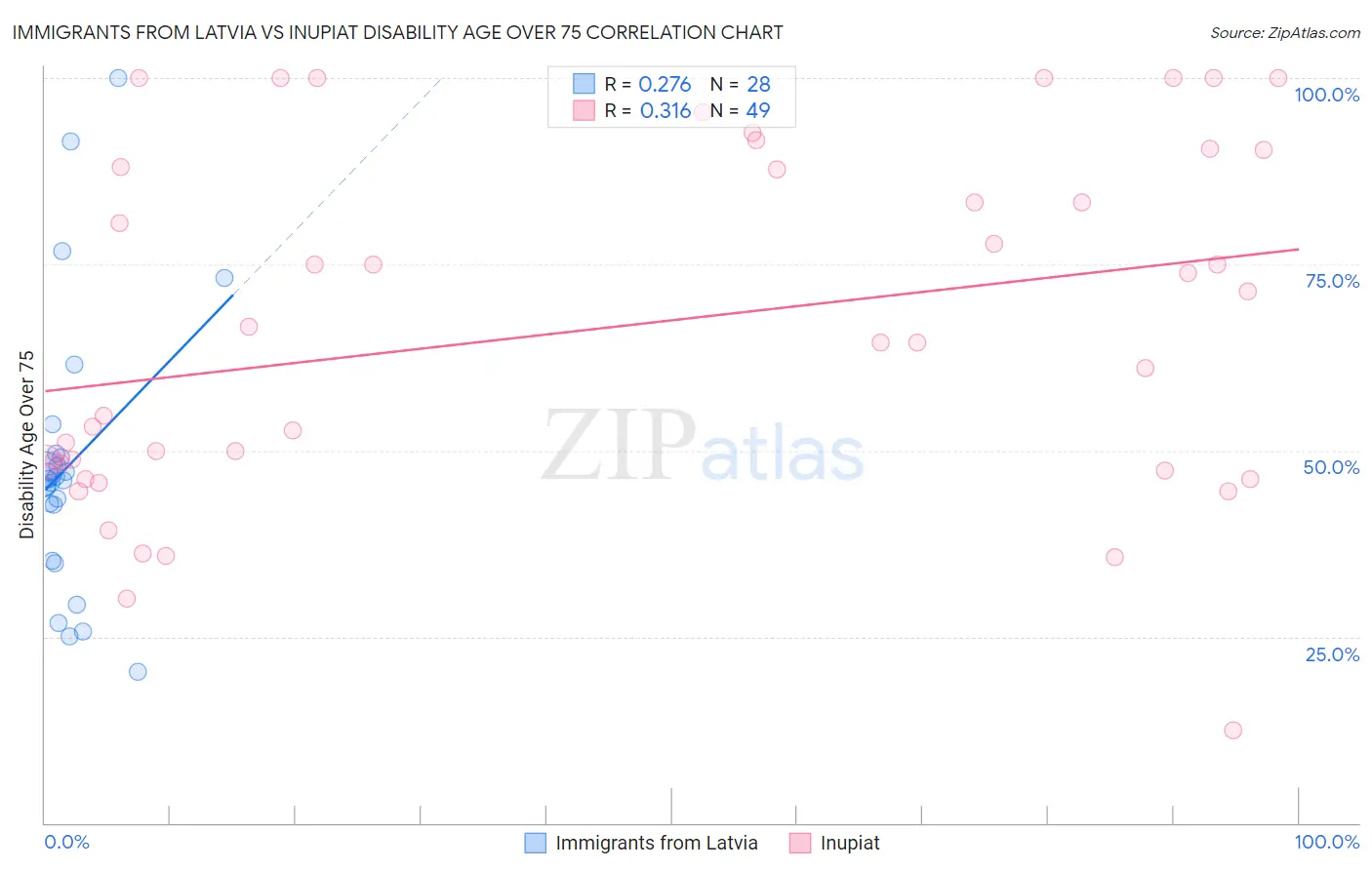 Immigrants from Latvia vs Inupiat Disability Age Over 75