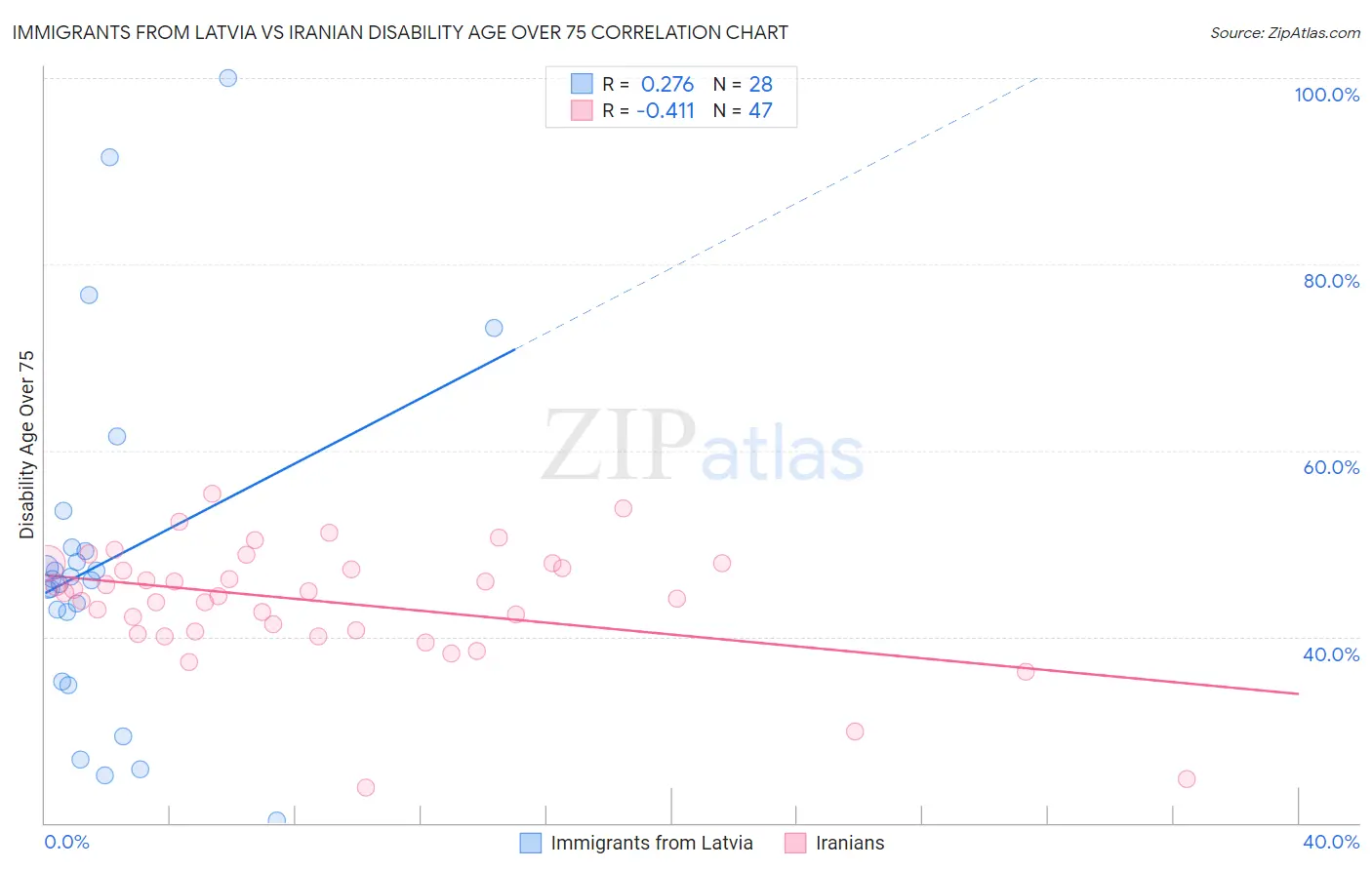 Immigrants from Latvia vs Iranian Disability Age Over 75