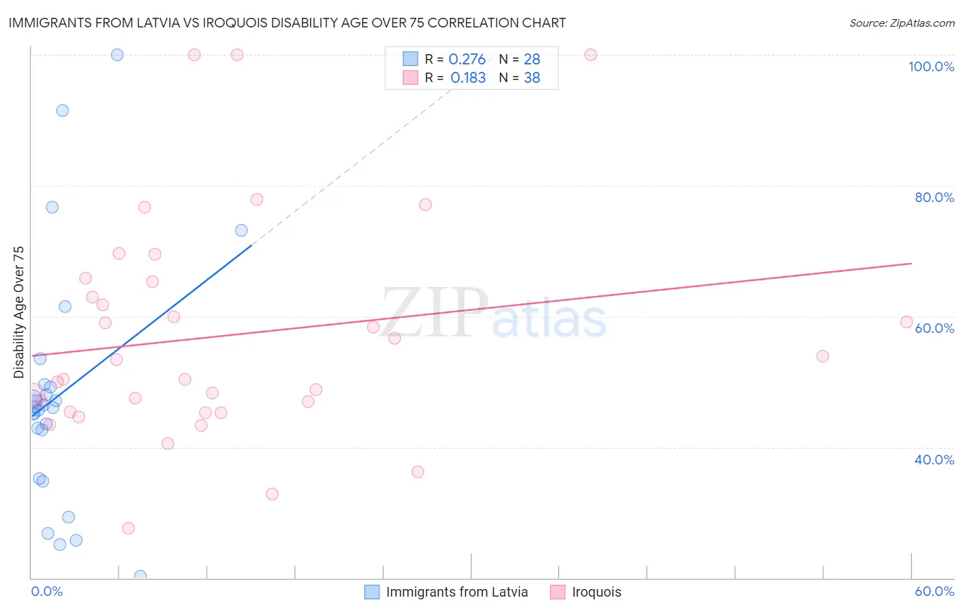 Immigrants from Latvia vs Iroquois Disability Age Over 75