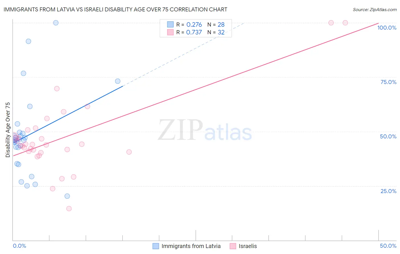 Immigrants from Latvia vs Israeli Disability Age Over 75