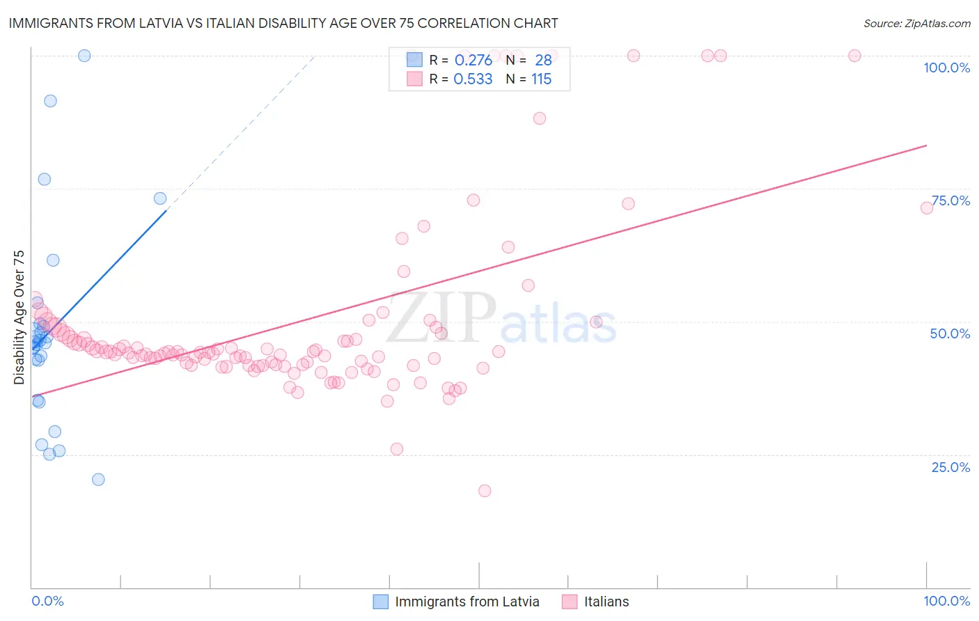 Immigrants from Latvia vs Italian Disability Age Over 75