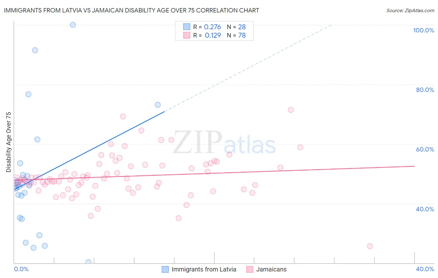Immigrants from Latvia vs Jamaican Disability Age Over 75