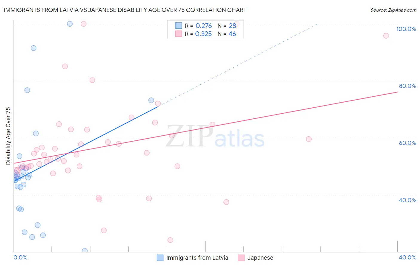 Immigrants from Latvia vs Japanese Disability Age Over 75