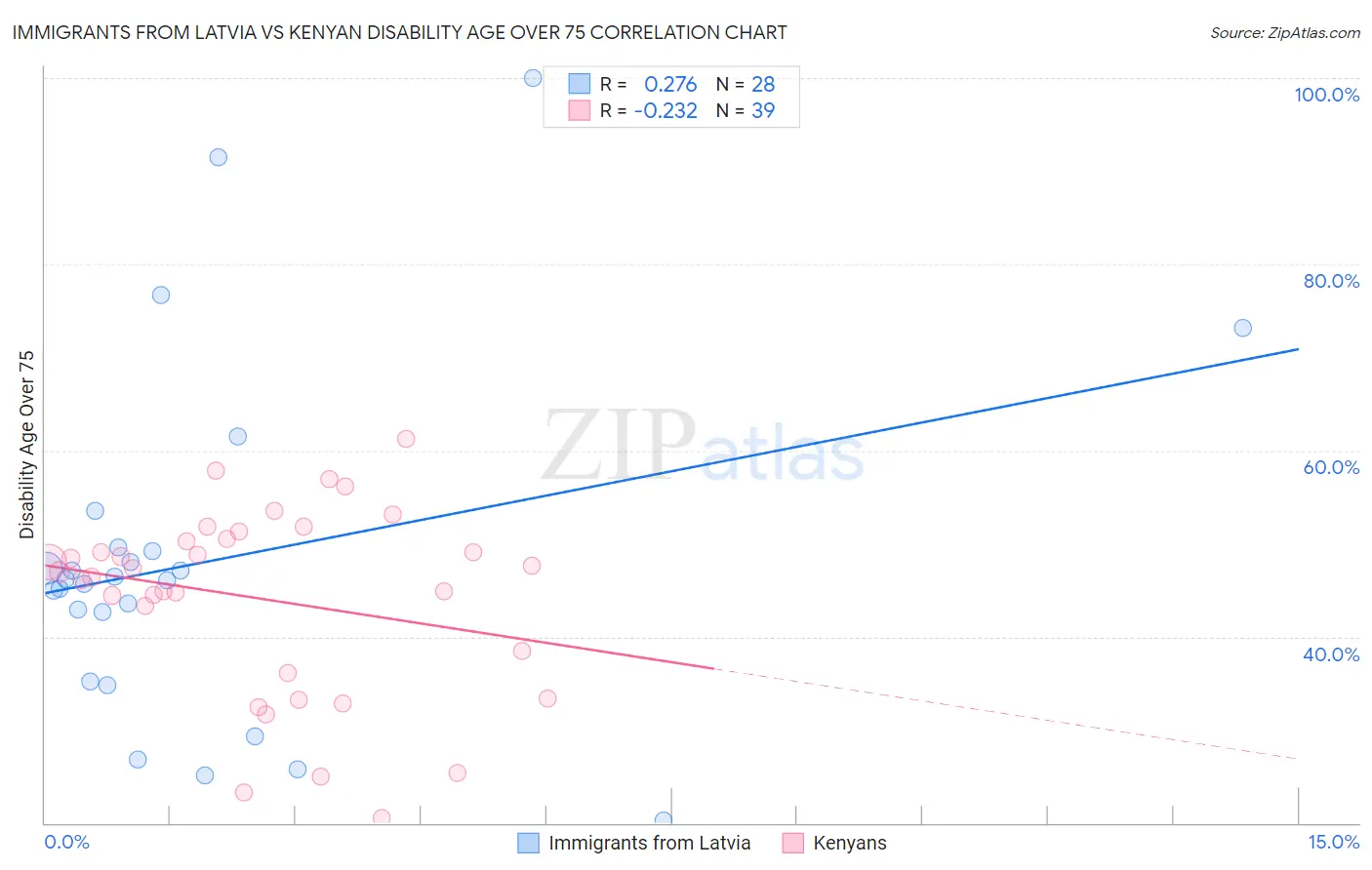 Immigrants from Latvia vs Kenyan Disability Age Over 75