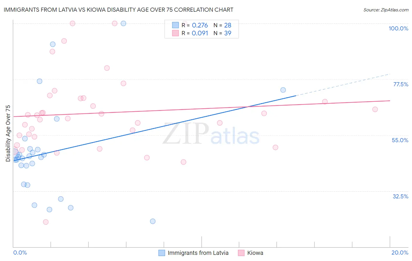 Immigrants from Latvia vs Kiowa Disability Age Over 75
