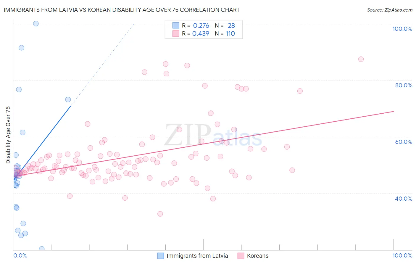 Immigrants from Latvia vs Korean Disability Age Over 75