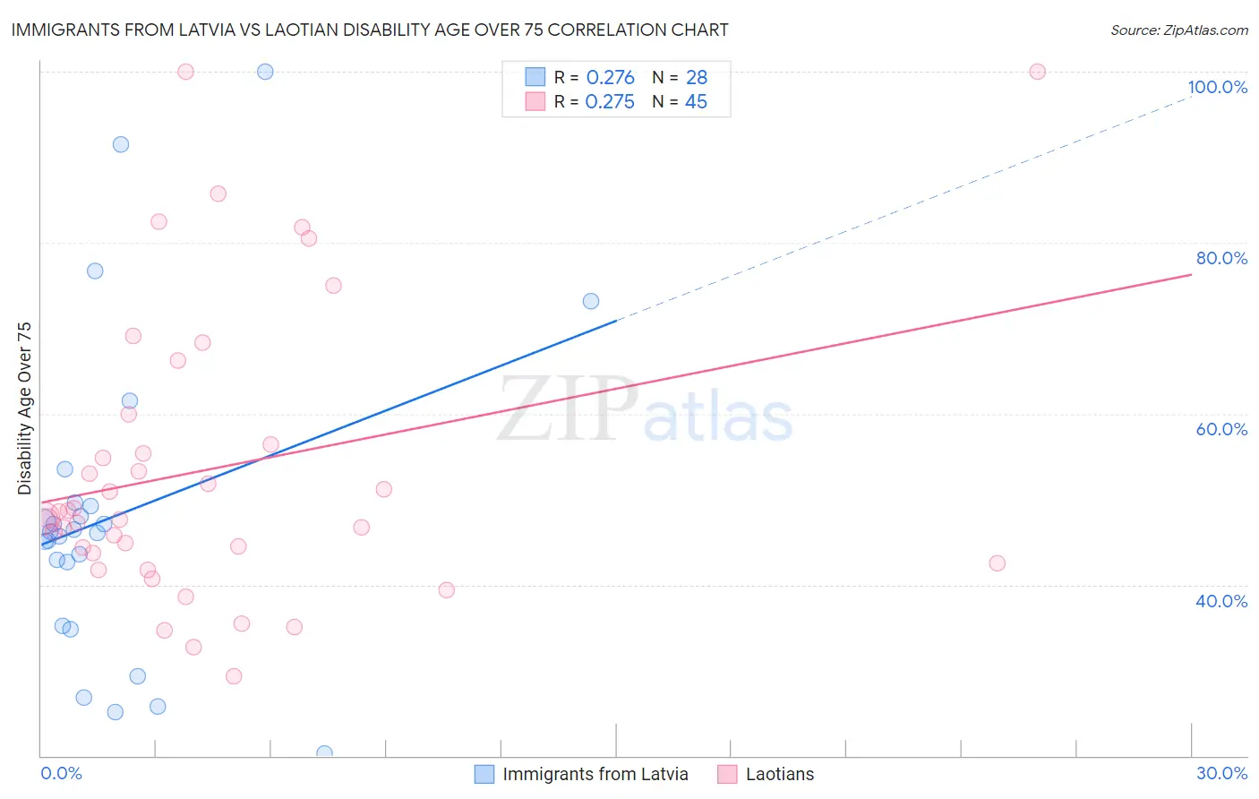 Immigrants from Latvia vs Laotian Disability Age Over 75