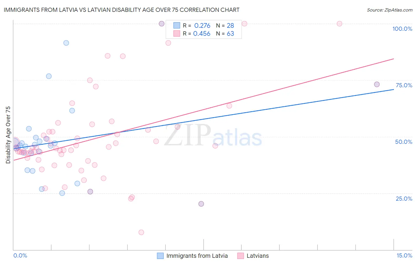 Immigrants from Latvia vs Latvian Disability Age Over 75