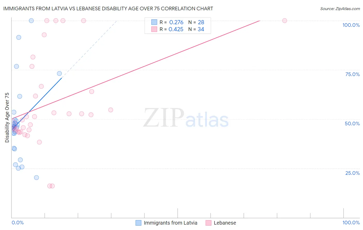 Immigrants from Latvia vs Lebanese Disability Age Over 75