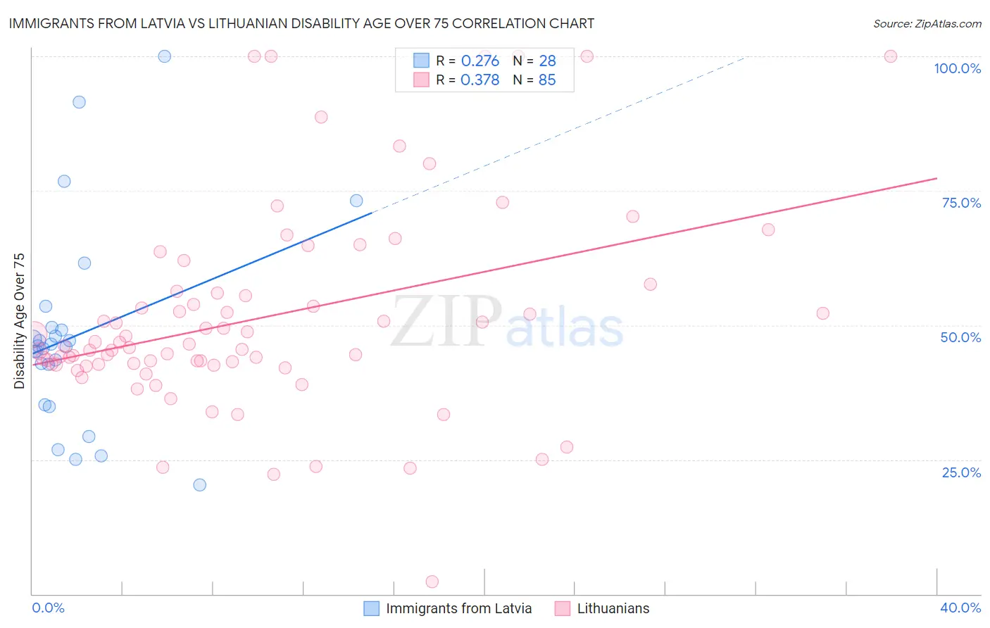 Immigrants from Latvia vs Lithuanian Disability Age Over 75