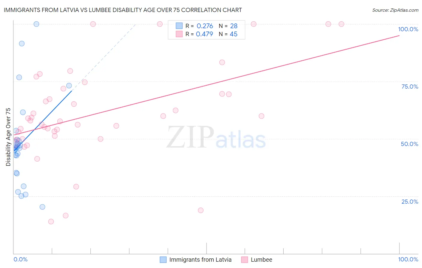 Immigrants from Latvia vs Lumbee Disability Age Over 75