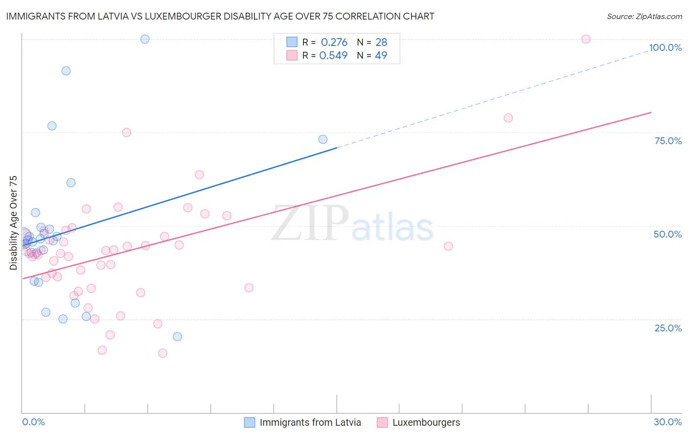 Immigrants from Latvia vs Luxembourger Disability Age Over 75