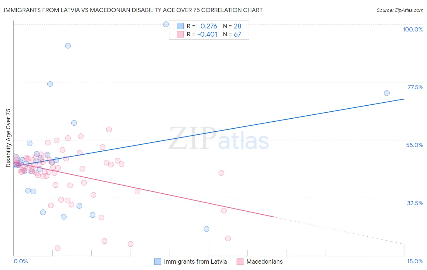 Immigrants from Latvia vs Macedonian Disability Age Over 75