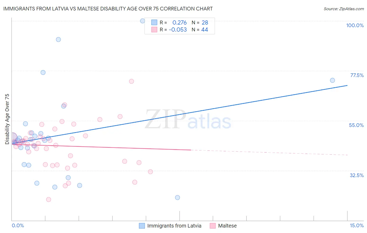 Immigrants from Latvia vs Maltese Disability Age Over 75