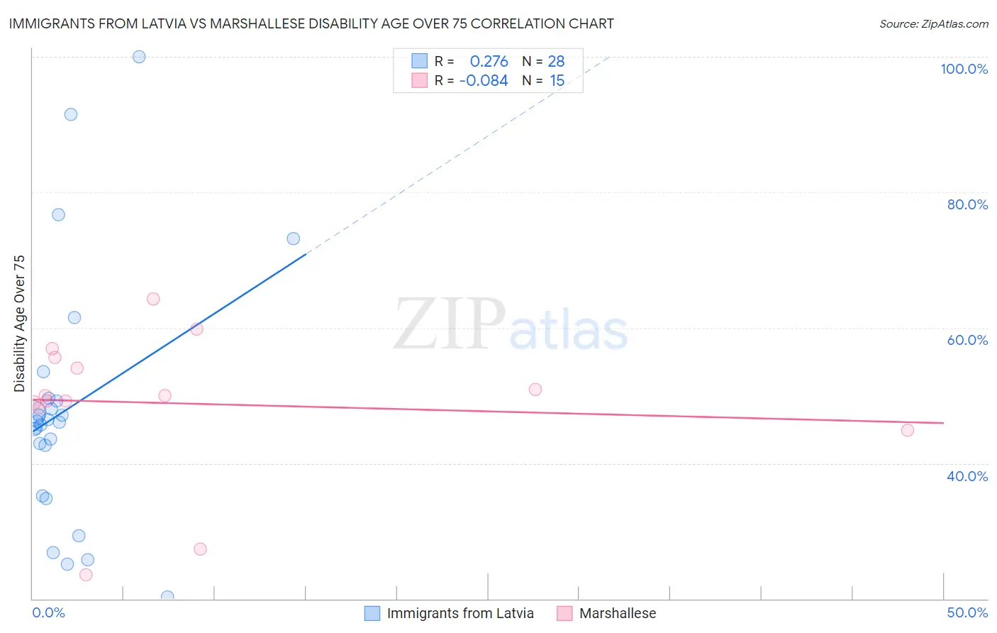 Immigrants from Latvia vs Marshallese Disability Age Over 75