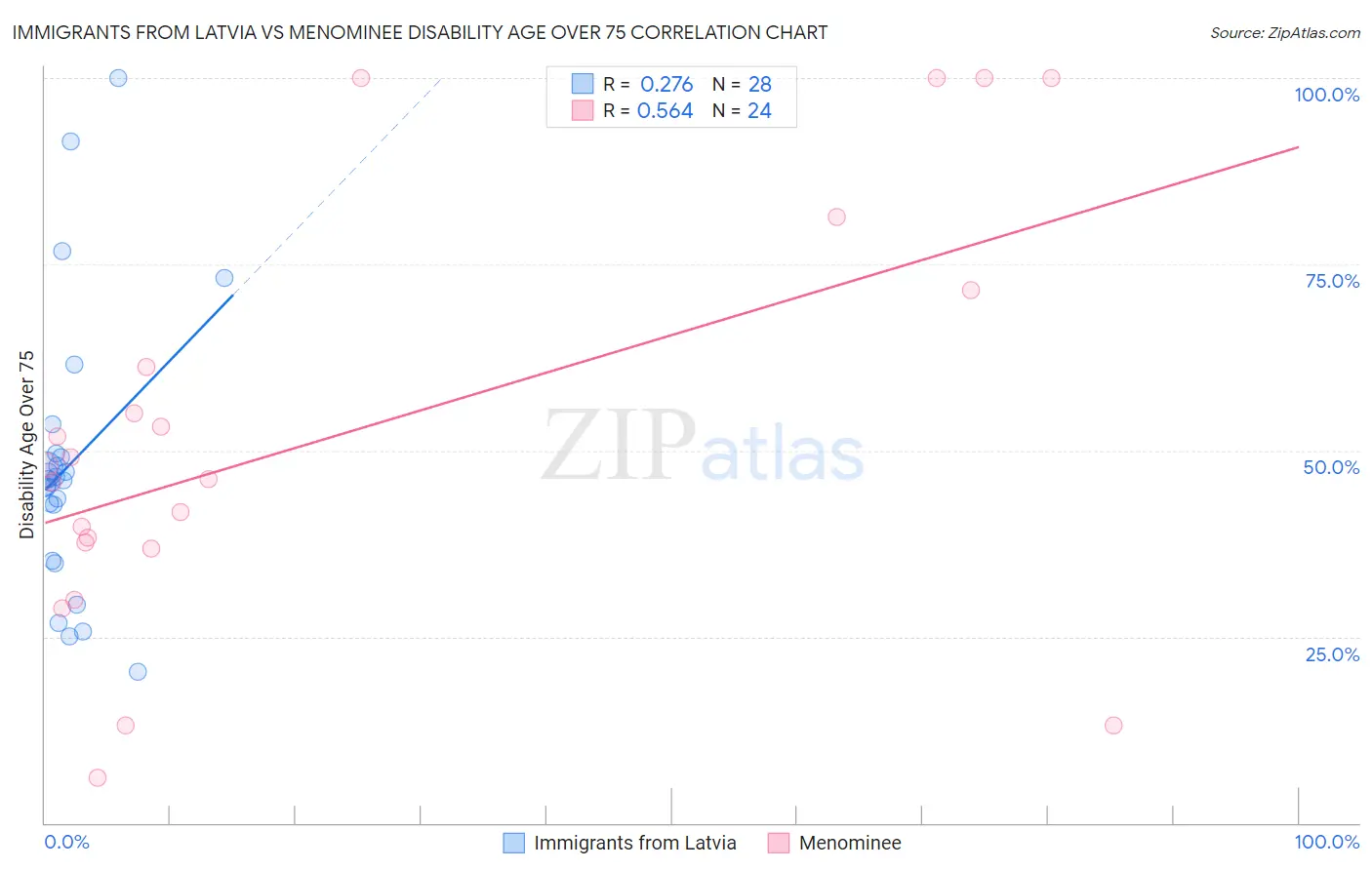 Immigrants from Latvia vs Menominee Disability Age Over 75