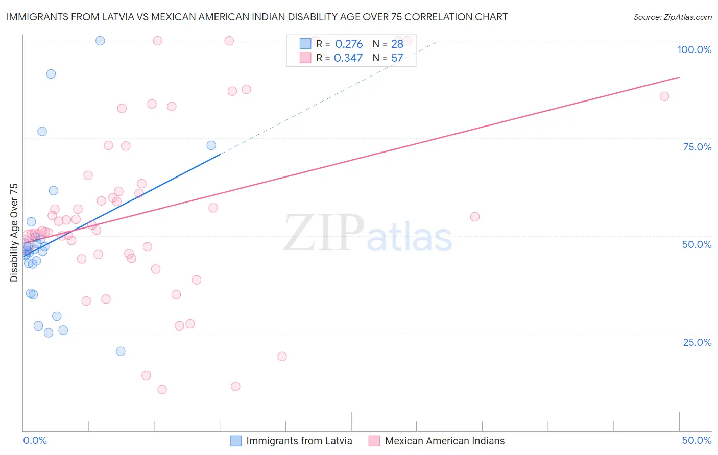Immigrants from Latvia vs Mexican American Indian Disability Age Over 75